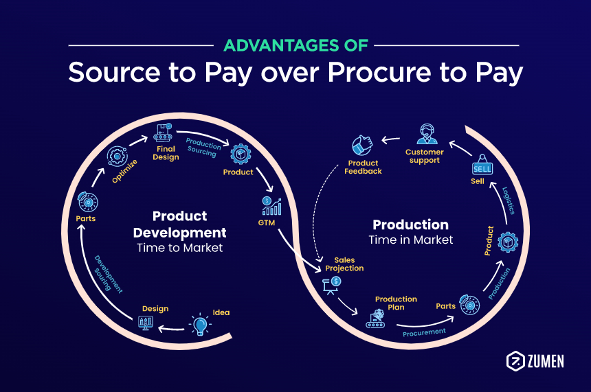 Advantages of Source-to-Pay over Procure-to-Pay
