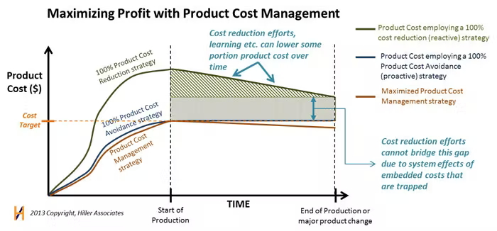 Product cost Management 