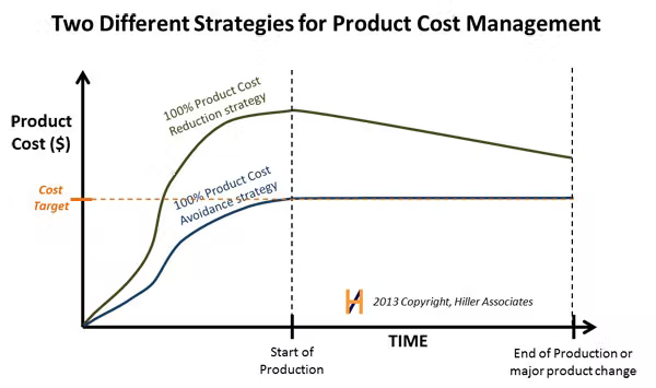 Product costing