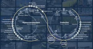 S curve - Process of New Product development in Manufacturing 