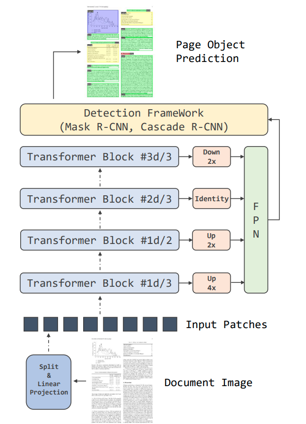  DiT Model Architecture