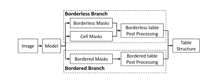 CascadeTabNet Architecture