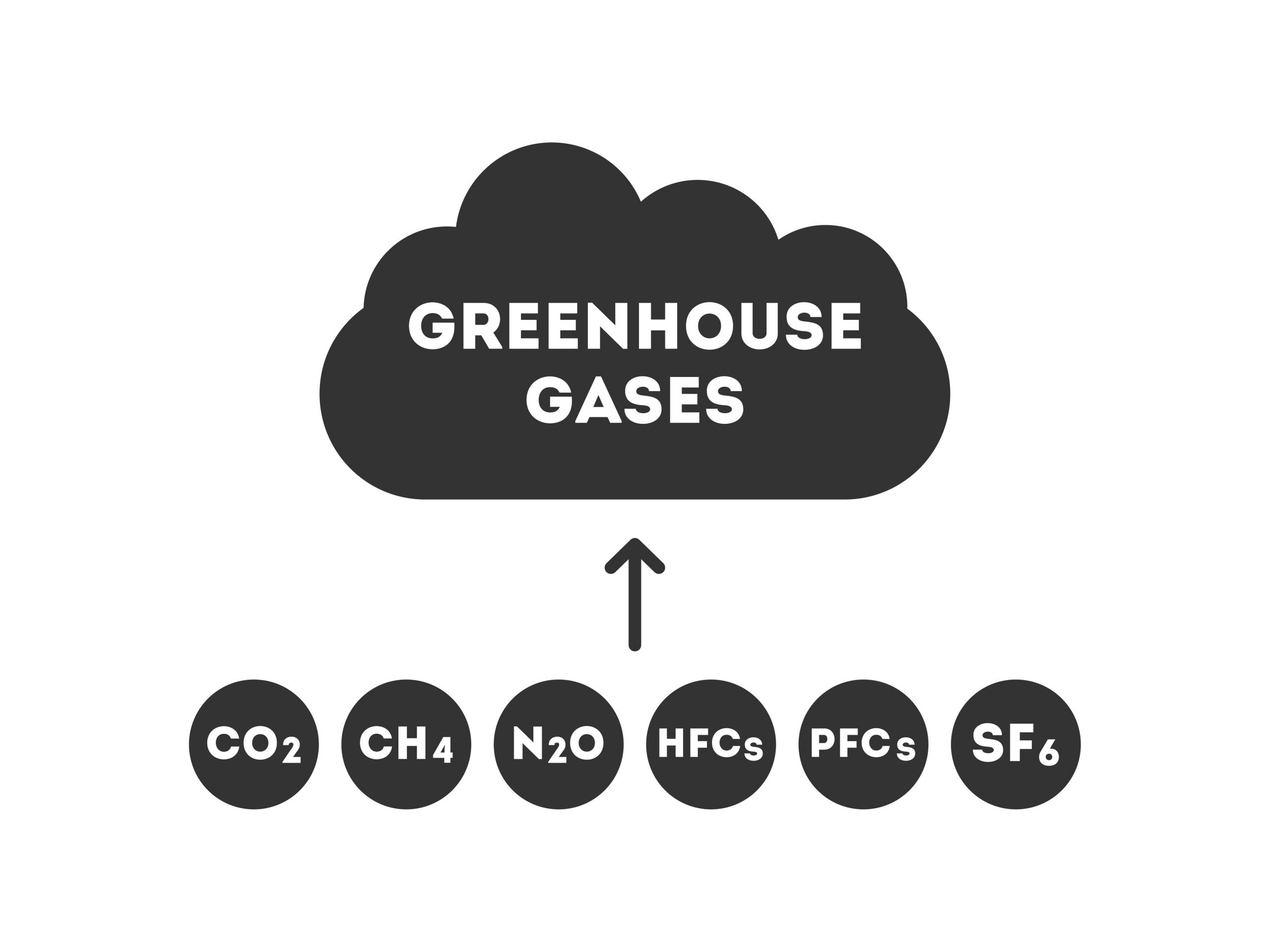 What are Greenhouse Gases (GHG)?