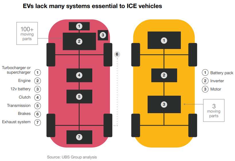 EV | EV & ICE comparison